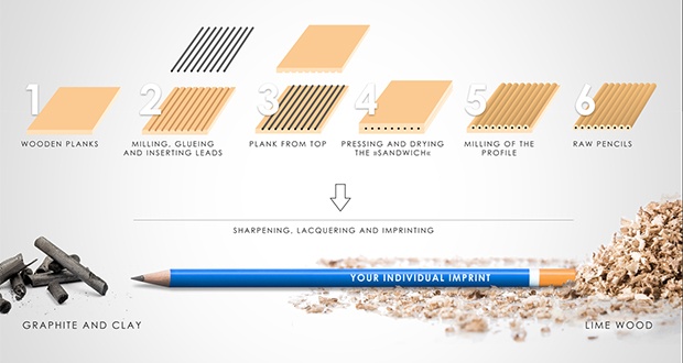 ¿Cómo se hace realmente un lápiz?