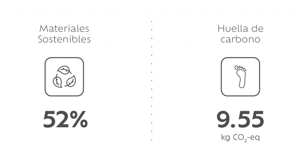Materiales sostenibles - Huella de carbono