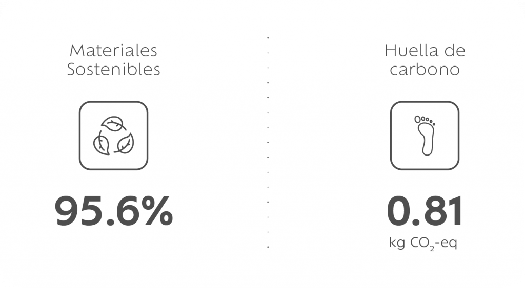 Materiales sostenibles - Huella de carbono Materiales sostenibles - Huella de carbono