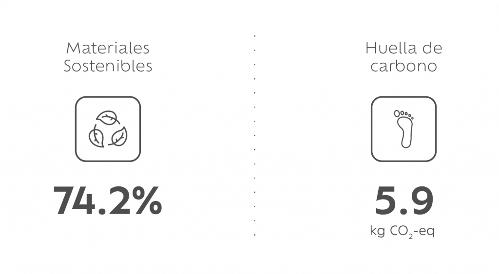 Materiales Sostenibles - Huella de carbono